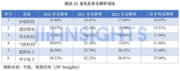 集微咨詢發(fā)布《2022年中國(guó)集成電路封測(cè)產(chǎn)業(yè)白皮書(shū)》
